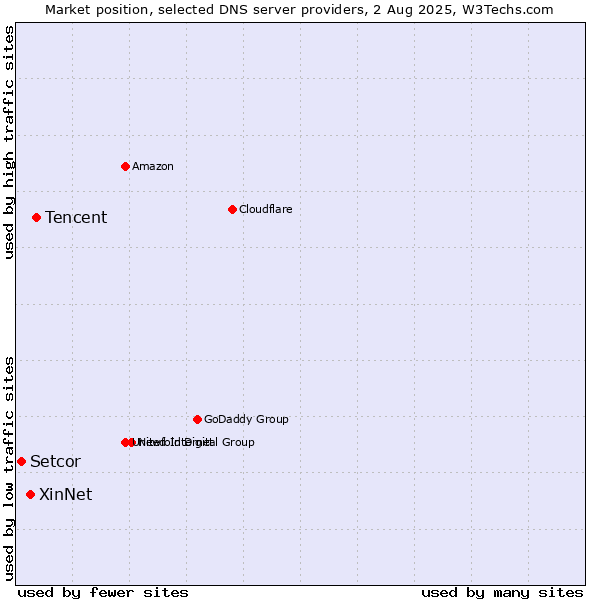 Market position of Tencent vs. XinNet vs. Setcor