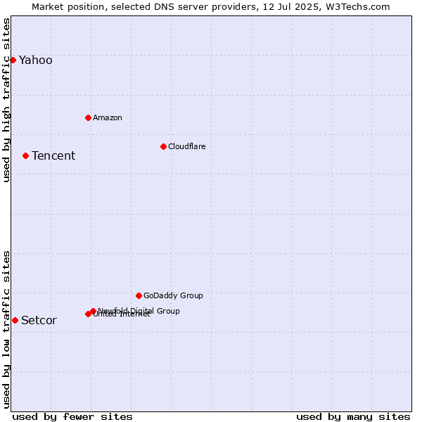 Market position of Tencent vs. Setcor vs. Yahoo