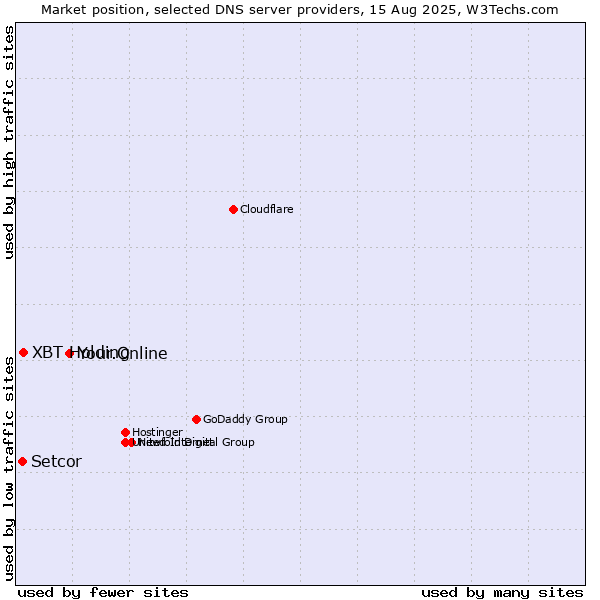 Market position of Your.Online vs. XBT Holding vs. Setcor