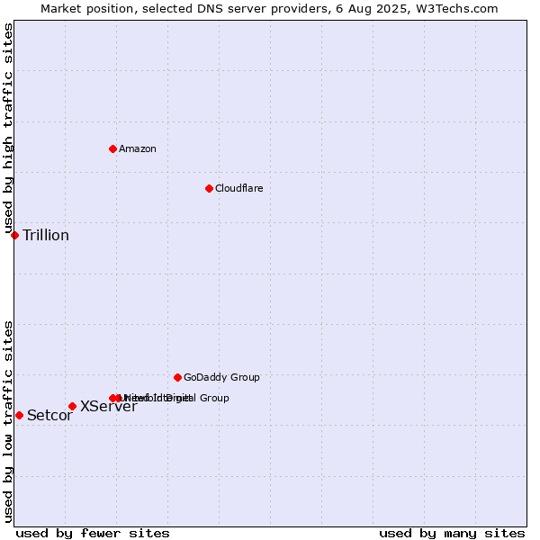 Market position of XServer vs. Setcor vs. Trillion
