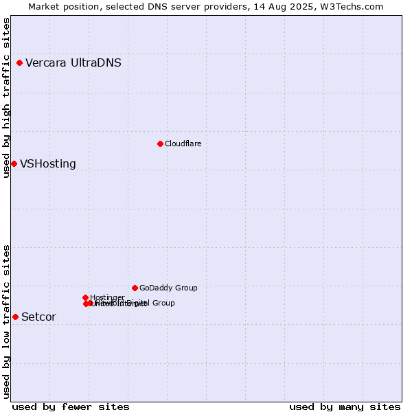 Market position of Vercara UltraDNS vs. Setcor vs. VSHosting
