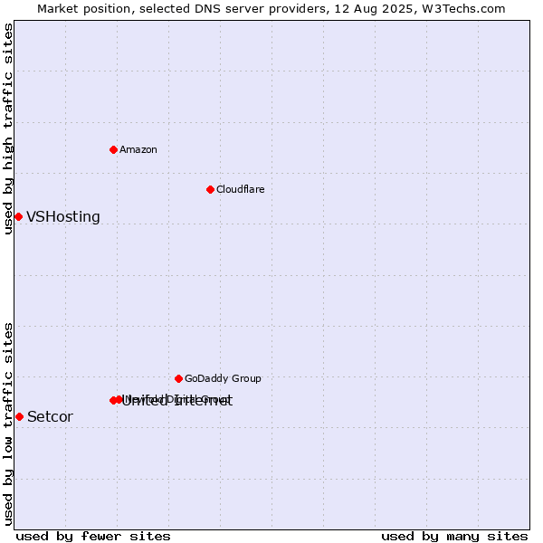 Market position of United Internet vs. Setcor vs. VSHosting