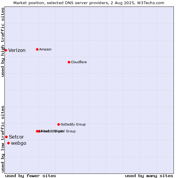 Market position of webgo vs. Setcor vs. Verizon