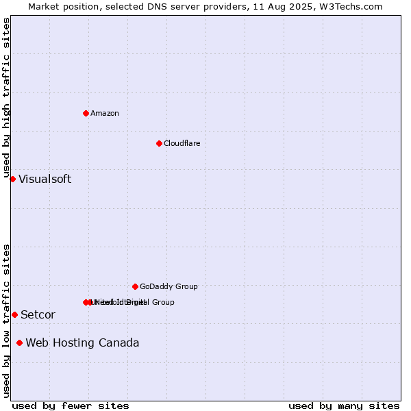 Market position of Web Hosting Canada vs. Setcor vs. Visualsoft
