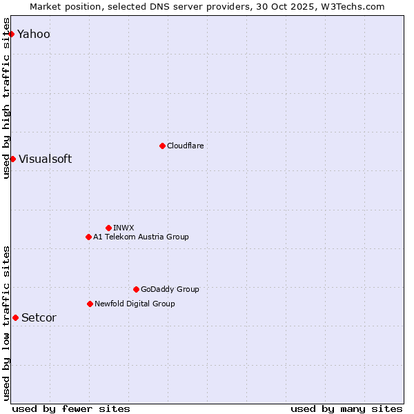 Market position of Setcor vs. Visualsoft vs. Yahoo