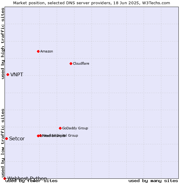 Market position of VNPT vs. Setcor vs. Webhost Python