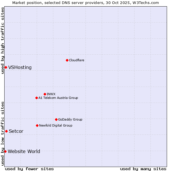 Market position of Setcor vs. VSHosting vs. Website World