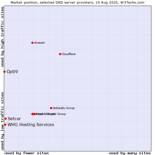 Market position of Setcor vs. WHG Hosting Services vs. Opti9