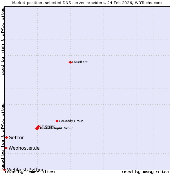 Market position of Setcor vs. Webhoster.de vs. Webhost Python