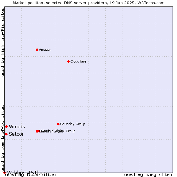 Market position of Setcor vs. Wiroos vs. Webhost Python