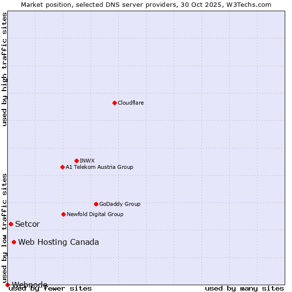 Market position of Web Hosting Canada vs. Setcor vs. Webnode