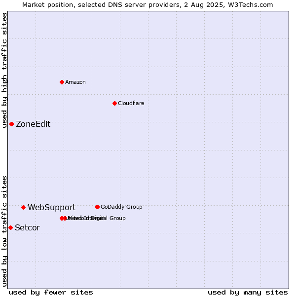 Market position of WebSupport vs. ZoneEdit vs. Setcor
