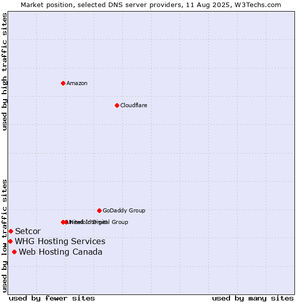 Market position of Web Hosting Canada vs. Setcor vs. WHG Hosting Services