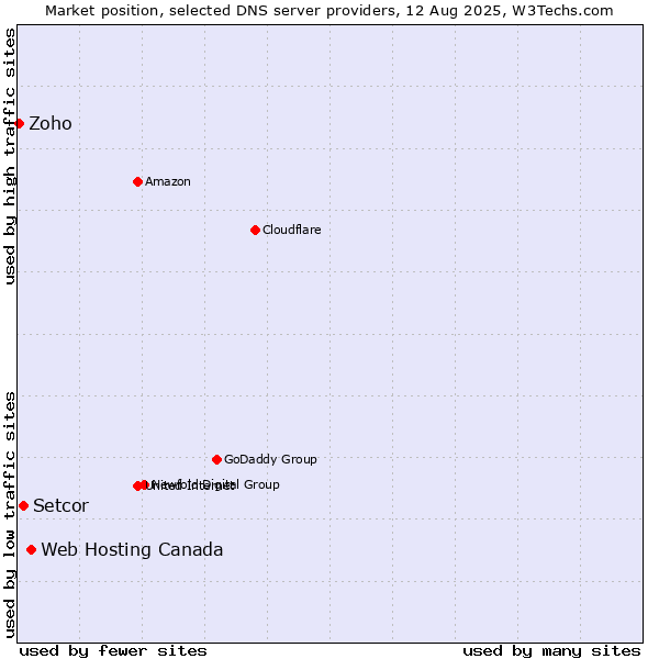 Market position of Web Hosting Canada vs. Setcor vs. Zoho