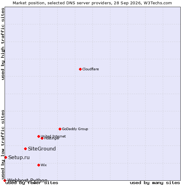 Market position of SiteGround vs. Setup.ru vs. Webhost Python