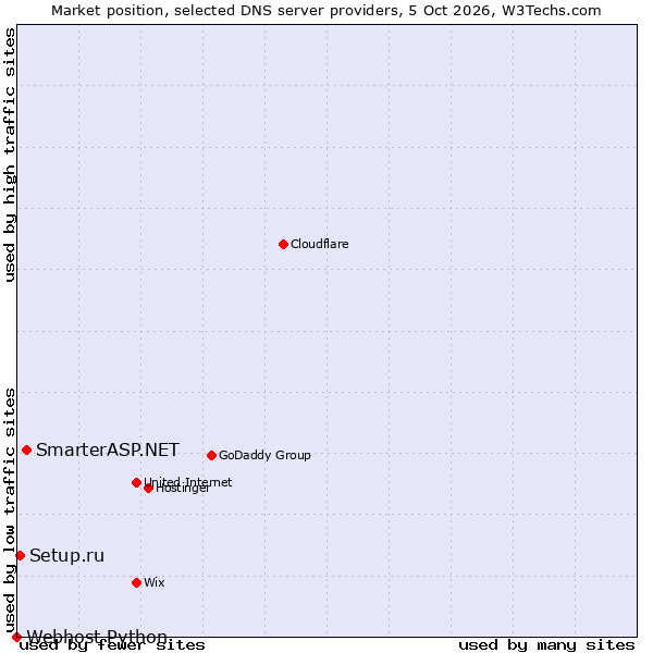 Market position of SmarterASP.NET vs. Setup.ru vs. Webhost Python
