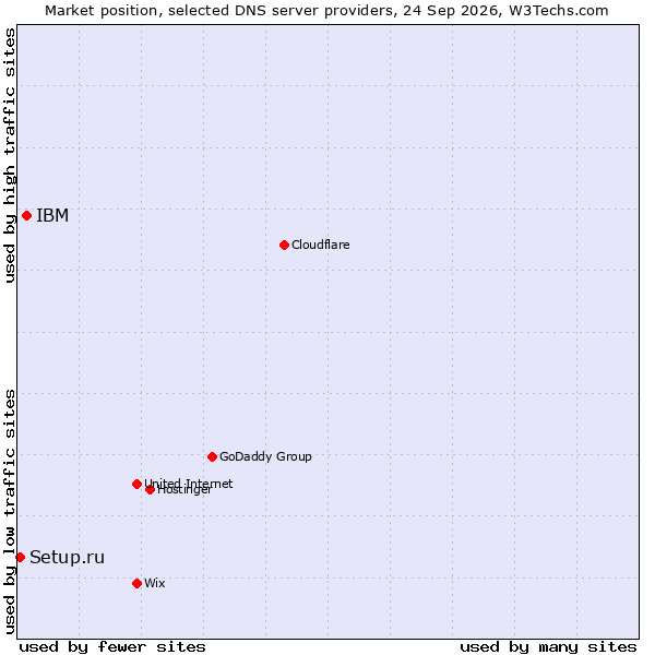 Market position of IBM vs. Setup.ru