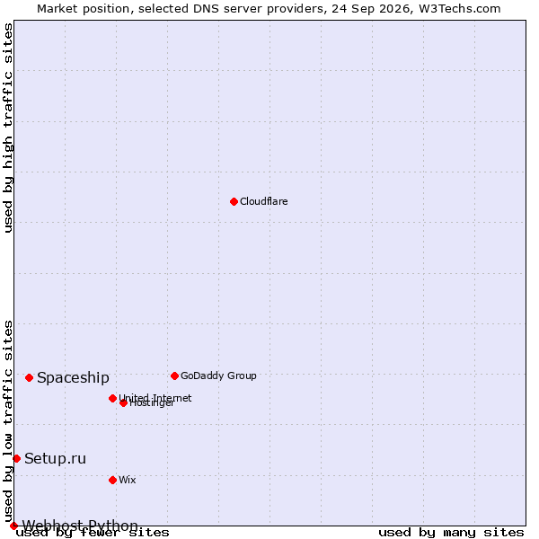 Market position of Spaceship vs. Setup.ru vs. Webhost Python