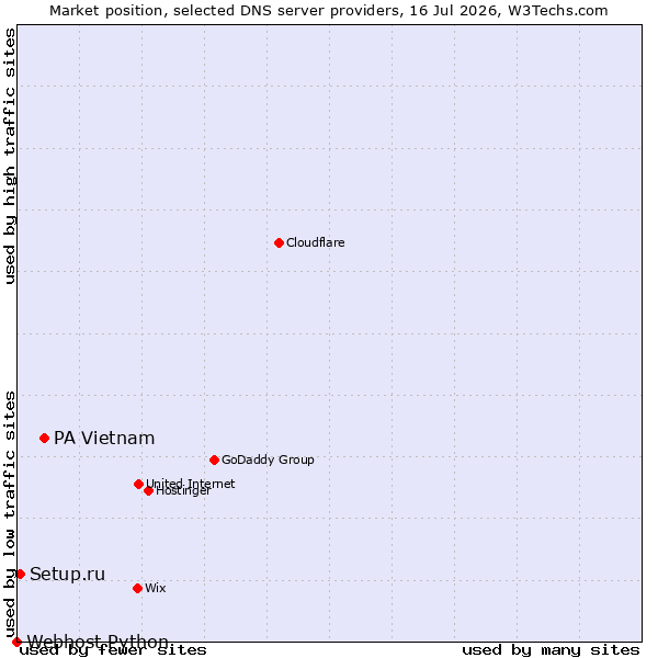 Market position of PA Vietnam vs. Setup.ru vs. Webhost Python