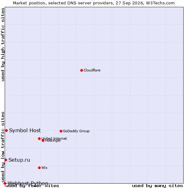 Market position of Symbol Host vs. Setup.ru vs. Webhost Python