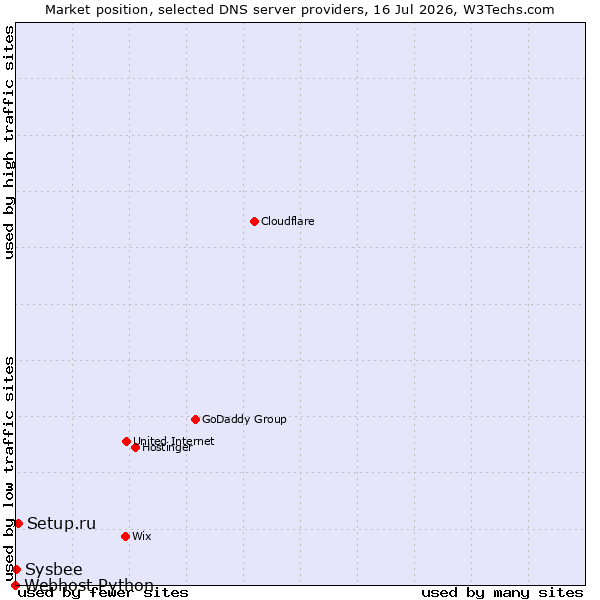 Market position of Setup.ru vs. Sysbee vs. Webhost Python