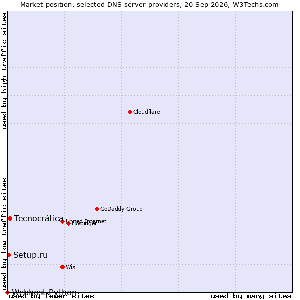 Market position of Tecnocrática vs. Setup.ru vs. Webhost Python