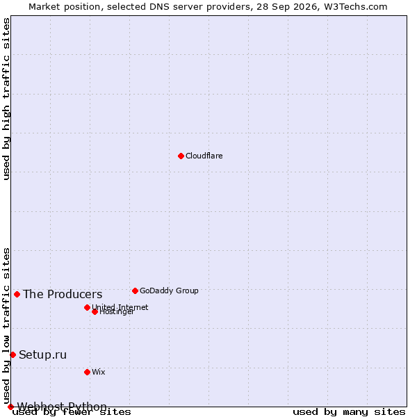 Market position of The Producers vs. Setup.ru vs. Webhost Python