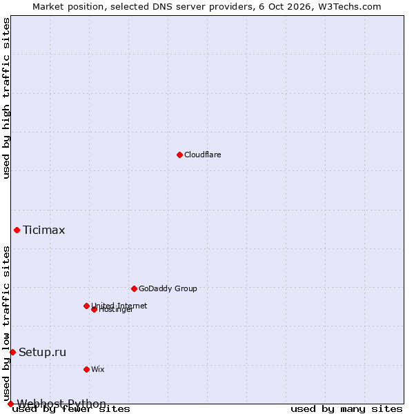 Market position of Ticimax vs. Setup.ru vs. Webhost Python
