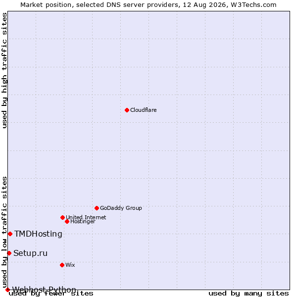 Market position of TMDHosting vs. Setup.ru vs. Webhost Python
