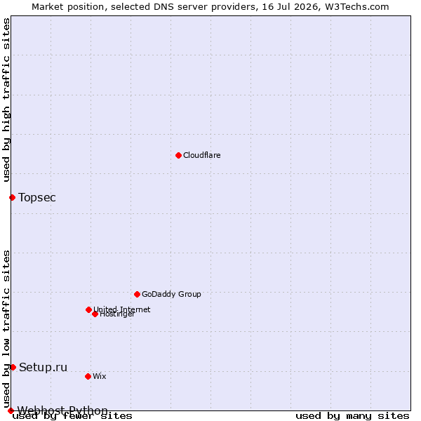 Market position of Setup.ru vs. Topsec vs. Webhost Python