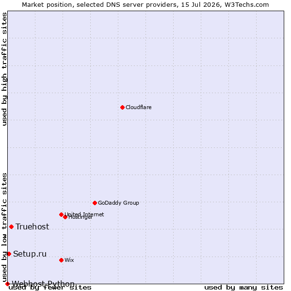 Market position of Truehost vs. Setup.ru vs. Webhost Python