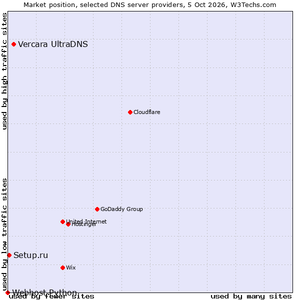 Market position of Vercara UltraDNS vs. Setup.ru vs. Webhost Python