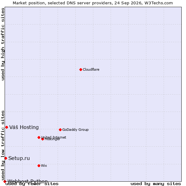 Market position of Váš Hosting vs. Setup.ru vs. Webhost Python