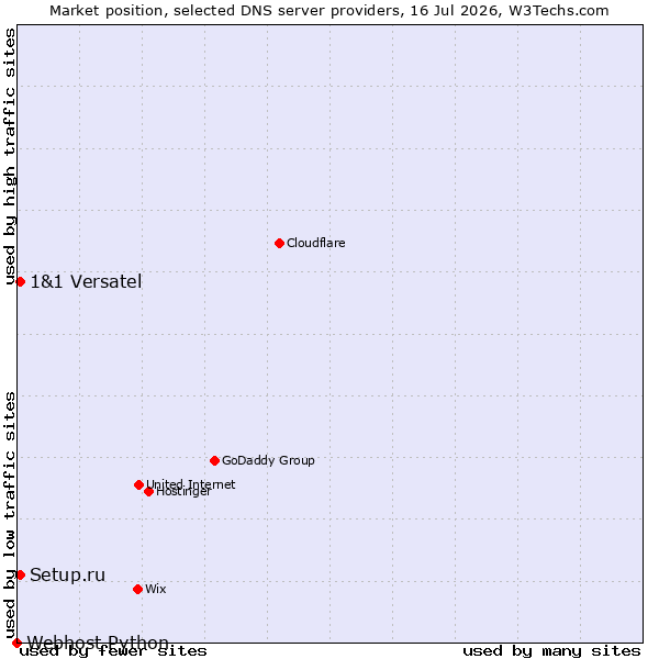 Market position of Setup.ru vs. 1&1 Versatel vs. Webhost Python