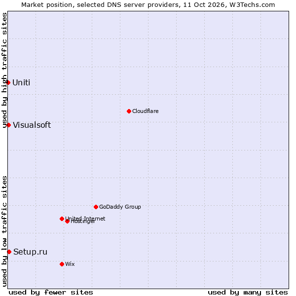 Market position of Setup.ru vs. Visualsoft vs. Uniti