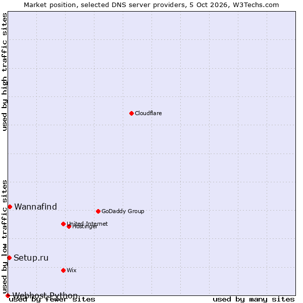 Market position of Wannafind vs. Setup.ru vs. Webhost Python