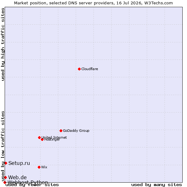 Market position of Setup.ru vs. Web.de vs. Webhost Python