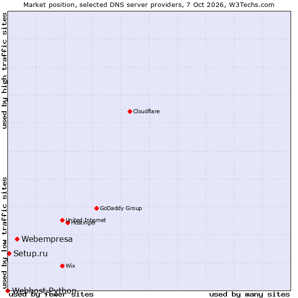 Market position of Webempresa vs. Setup.ru vs. Webhost Python