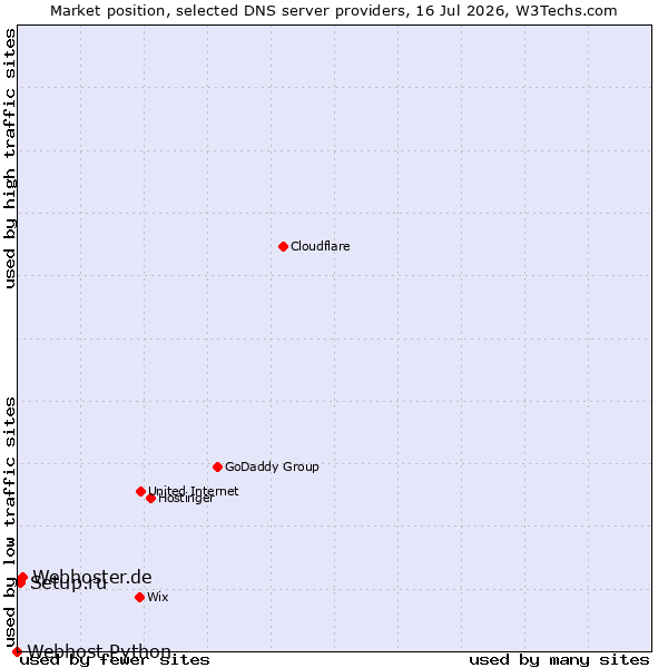 Market position of Webhoster.de vs. Setup.ru vs. Webhost Python