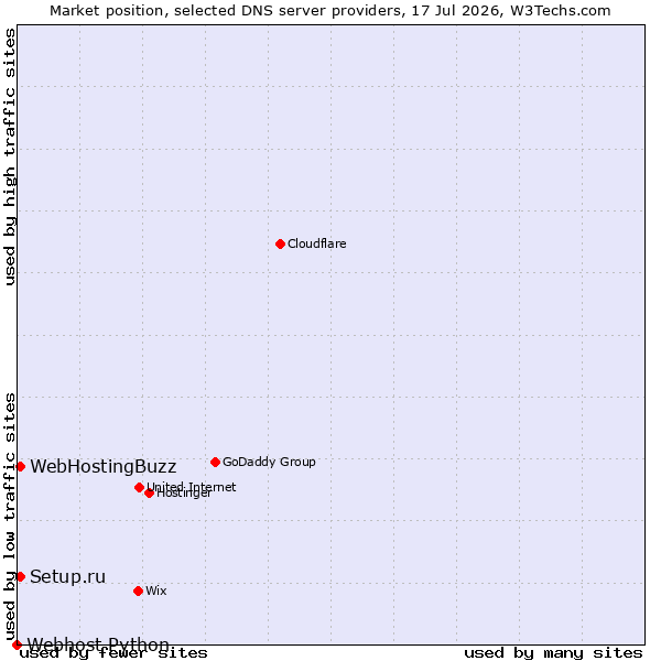 Market position of Setup.ru vs. WebHostingBuzz vs. Webhost Python