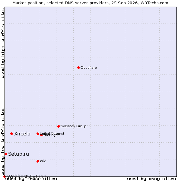 Market position of Xneelo vs. Setup.ru vs. Webhost Python