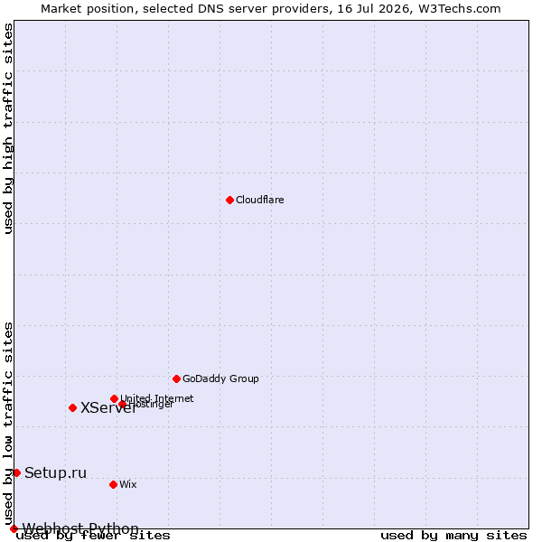 Market position of XServer vs. Setup.ru vs. Webhost Python