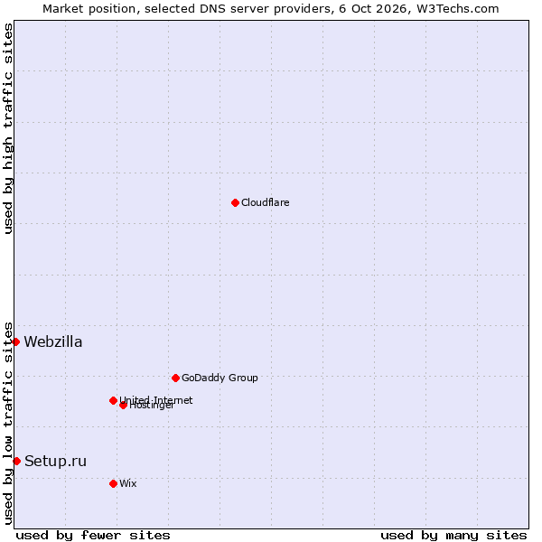 Market position of Setup.ru vs. Webzilla