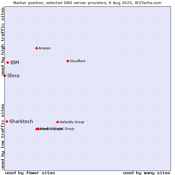 Market position of IBM vs. Sharktech vs. Sfera