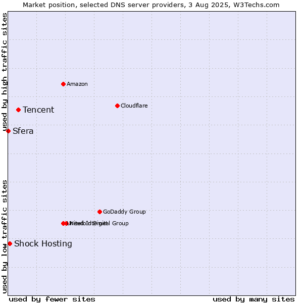 Market position of Tencent vs. Shock Hosting vs. Sfera