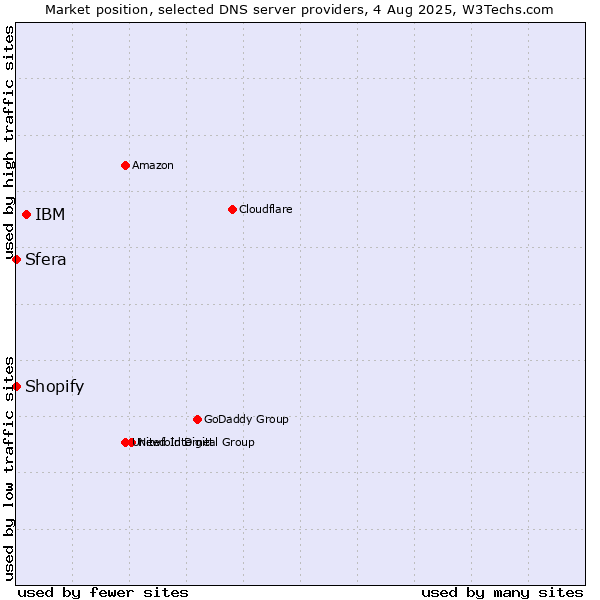Market position of IBM vs. Shopify vs. Sfera