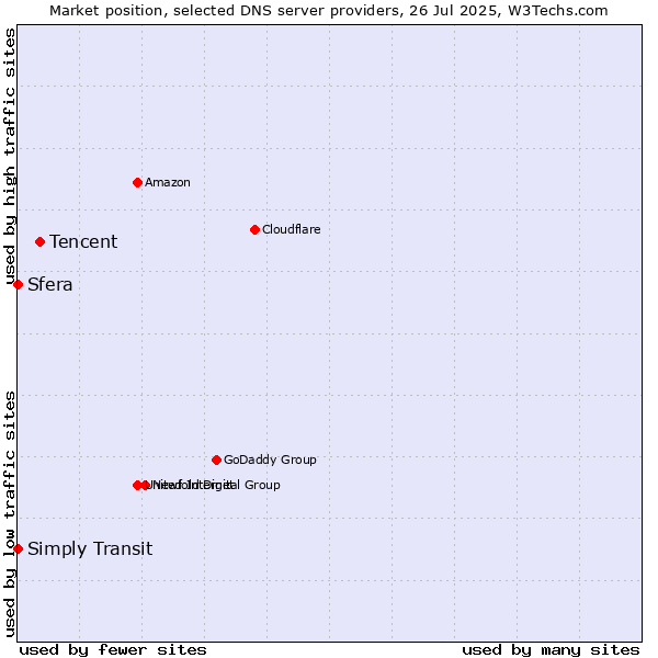 Market position of Tencent vs. Simply Transit vs. Sfera