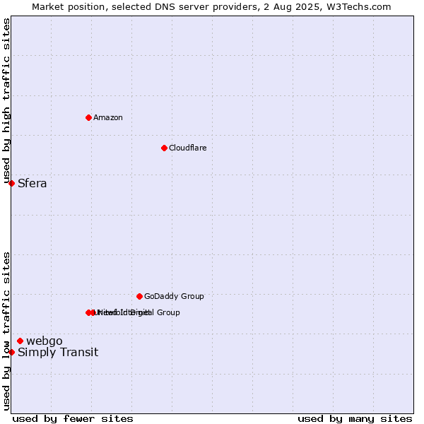 Market position of webgo vs. Simply Transit vs. Sfera