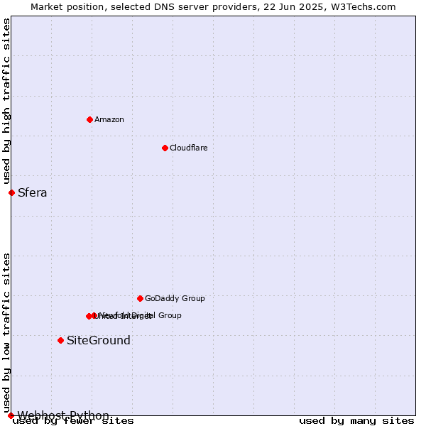 Market position of SiteGround vs. Sfera vs. Webhost Python