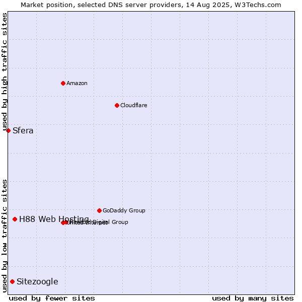 Market position of H88 Web Hosting vs. Sitezoogle vs. Sfera